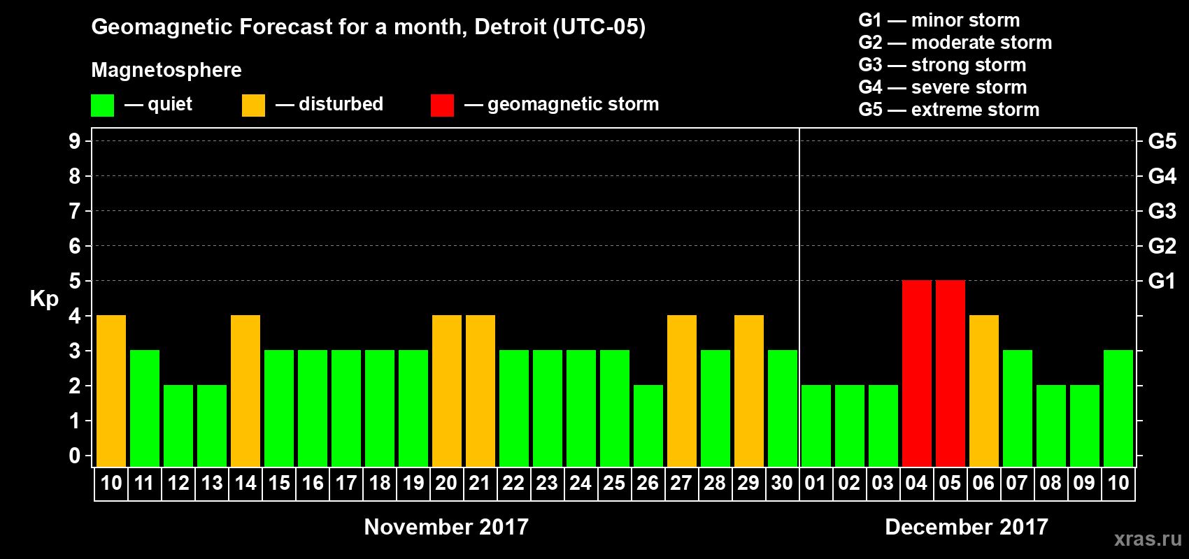 Forecast of the daily maximal value of geomagnetic index Kp for <b>1 month</b> (31 days) <b>from Nov 10, 2017 to Dec 10, 2017</b>