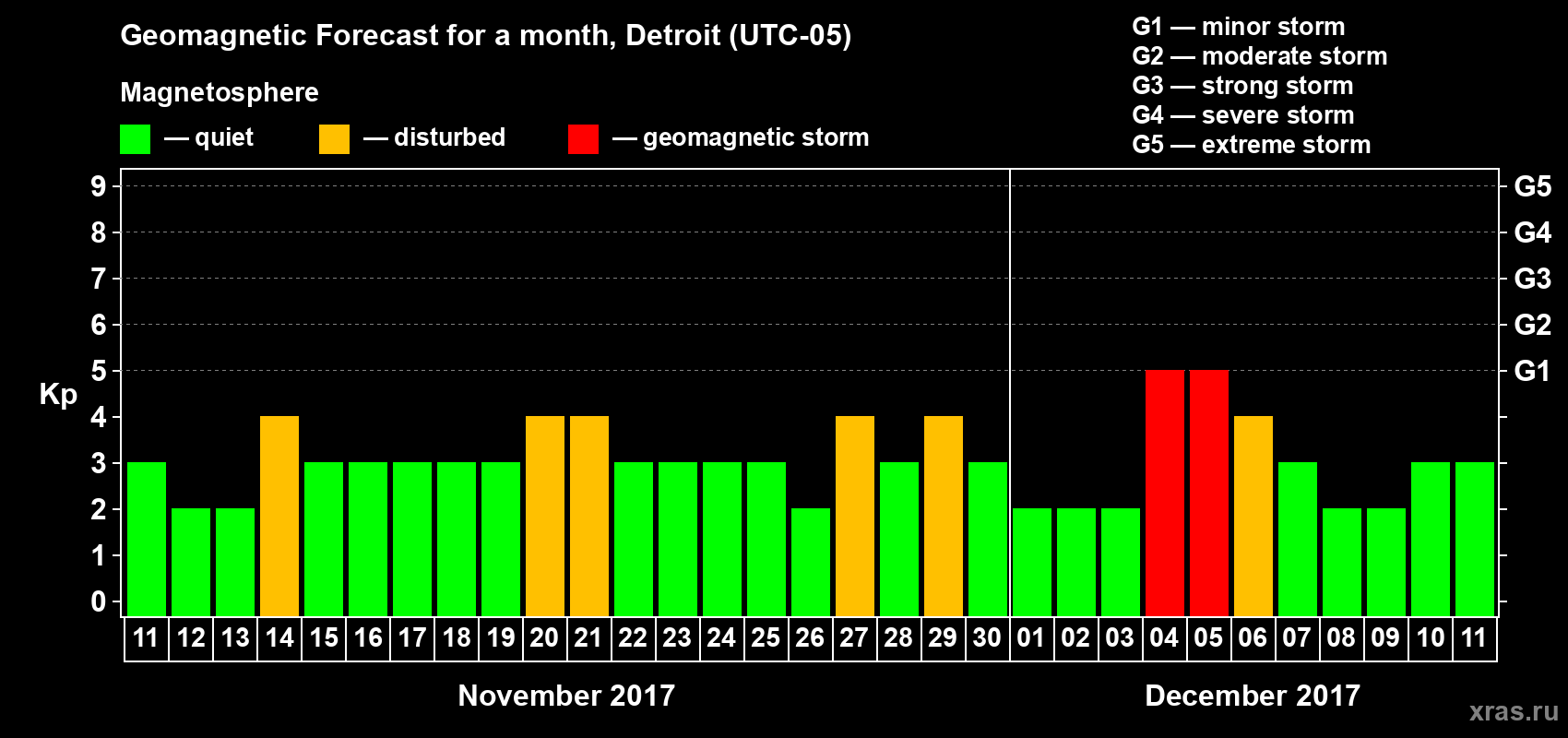 Forecast of the daily maximal value of geomagnetic index Kp for <b>1 month</b> (31 days) <b>from Nov 11, 2017 to Dec 11, 2017</b>