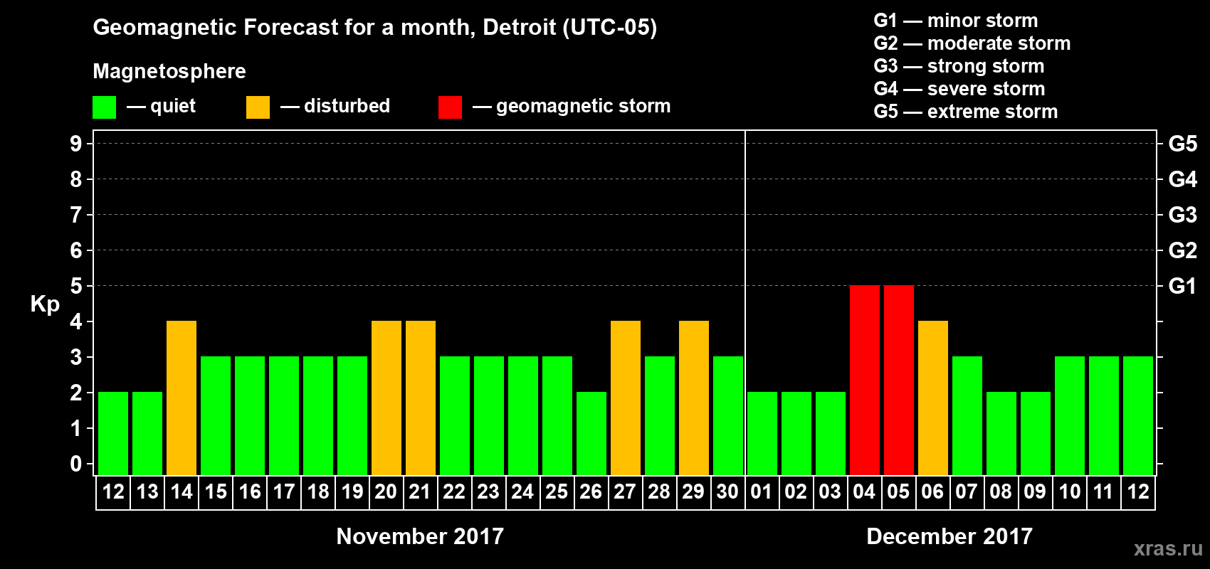 Forecast of the daily maximal value of geomagnetic index Kp for <b>1 month</b> (31 days) <b>from Nov 12, 2017 to Dec 12, 2017</b>