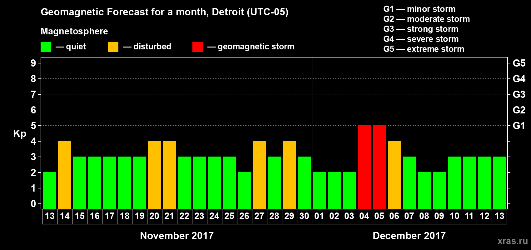 Forecast of the daily maximal value of geomagnetic index Kp for <b>1 month</b> (31 days) <b>from Nov 13, 2017 to Dec 13, 2017</b>