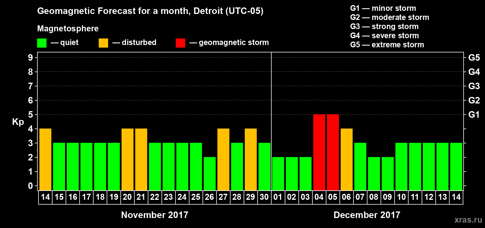 Forecast of the daily maximal value of geomagnetic index Kp for <b>1 month</b> (31 days) <b>from Nov 14, 2017 to Dec 14, 2017</b>