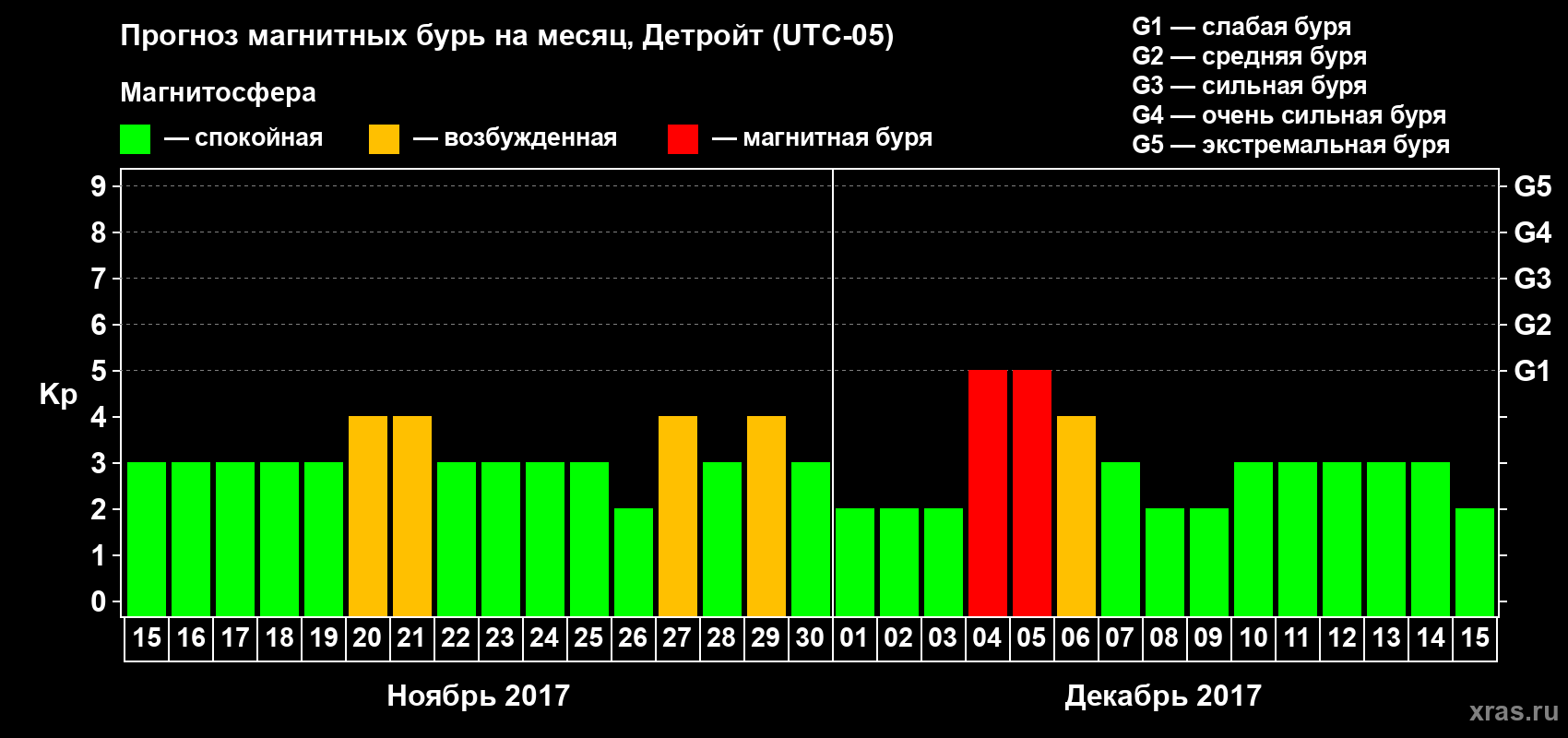 Прогноз максимального суточного геомагнитного индекса Kp на <b>1 месяц</b> (31 день) <b>с 15 ноября по 15 декабря 2017 г</b>