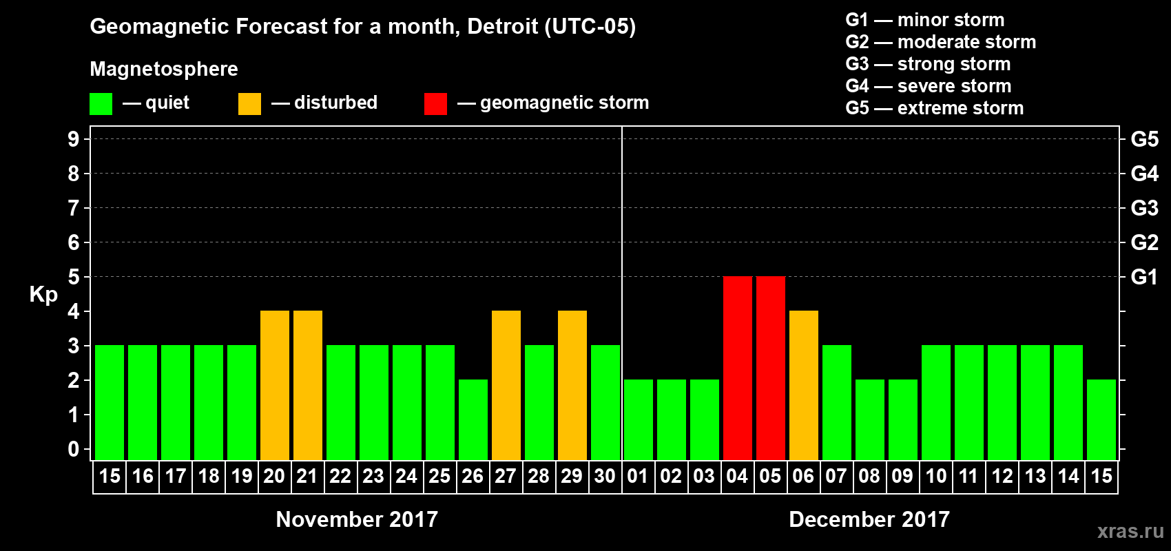 Forecast of the daily maximal value of geomagnetic index Kp for <b>1 month</b> (31 days) <b>from Nov 15, 2017 to Dec 15, 2017</b>