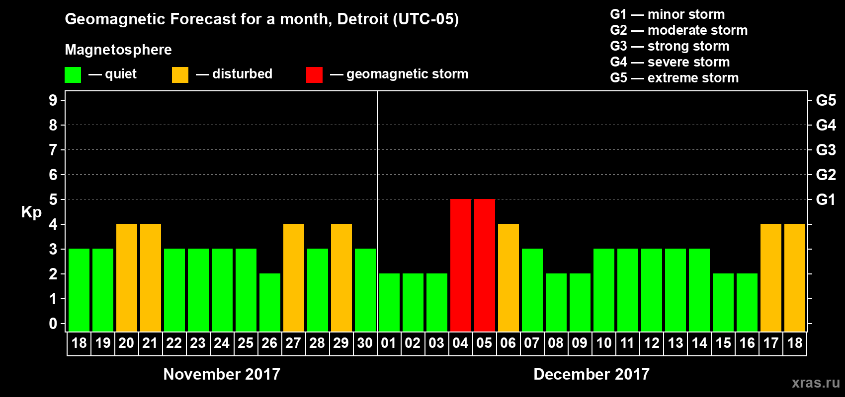 Forecast of the daily maximal value of geomagnetic index Kp for <b>1 month</b> (31 days) <b>from Nov 18, 2017 to Dec 18, 2017</b>