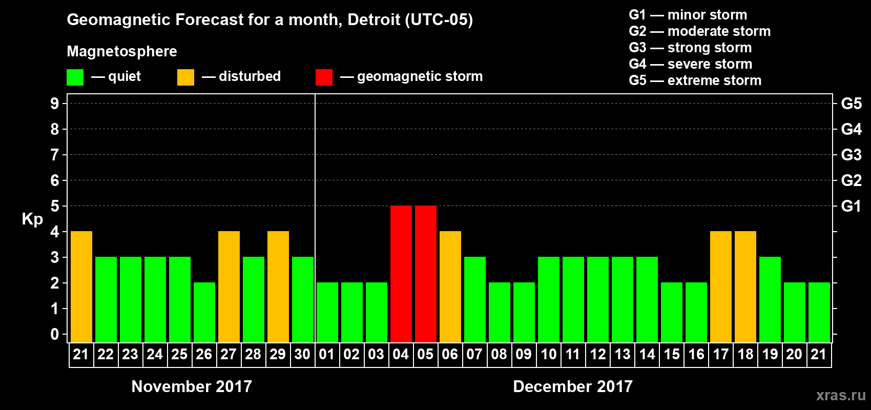 Forecast of the daily maximal value of geomagnetic index Kp for <b>1 month</b> (31 days) <b>from Nov 21, 2017 to Dec 21, 2017</b>