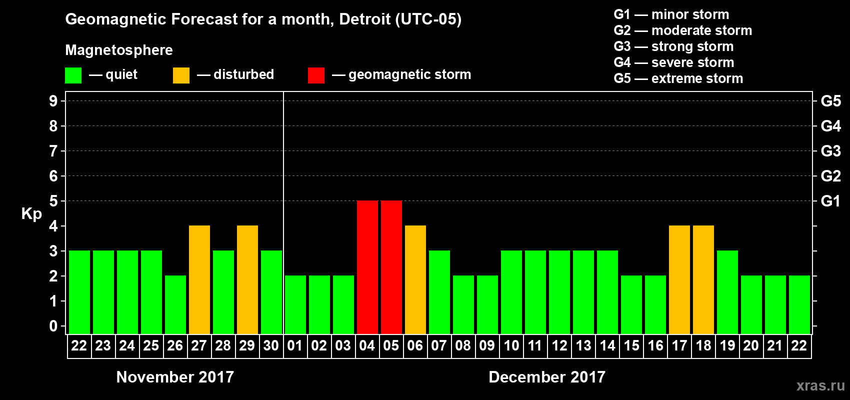 Forecast of the daily maximal value of geomagnetic index Kp for <b>1 month</b> (31 days) <b>from Nov 22, 2017 to Dec 22, 2017</b>