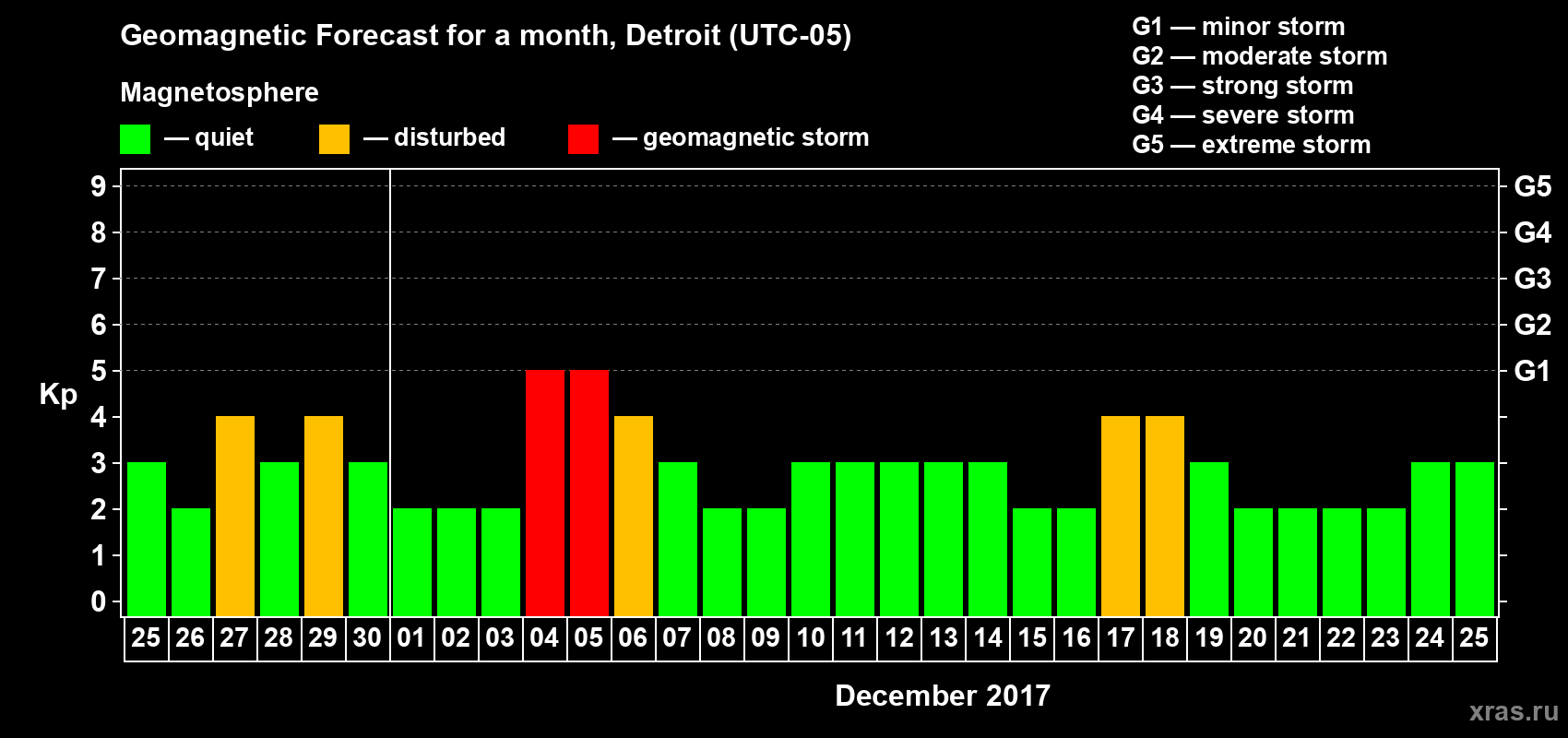 Forecast of the daily maximal value of geomagnetic index Kp for <b>1 month</b> (31 days) <b>from Nov 25, 2017 to Dec 25, 2017</b>