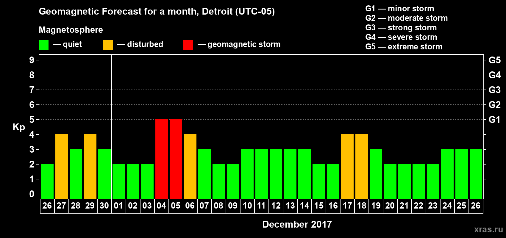 Forecast of the daily maximal value of geomagnetic index Kp for <b>1 month</b> (31 days) <b>from Nov 26, 2017 to Dec 26, 2017</b>