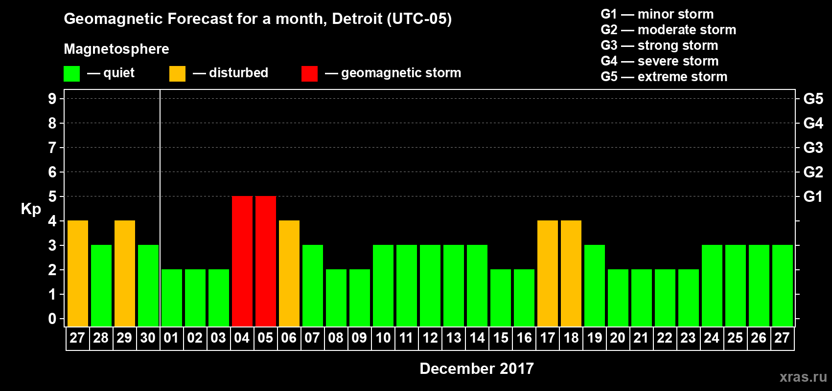 Forecast of the daily maximal value of geomagnetic index Kp for <b>1 month</b> (31 days) <b>from Nov 27, 2017 to Dec 27, 2017</b>