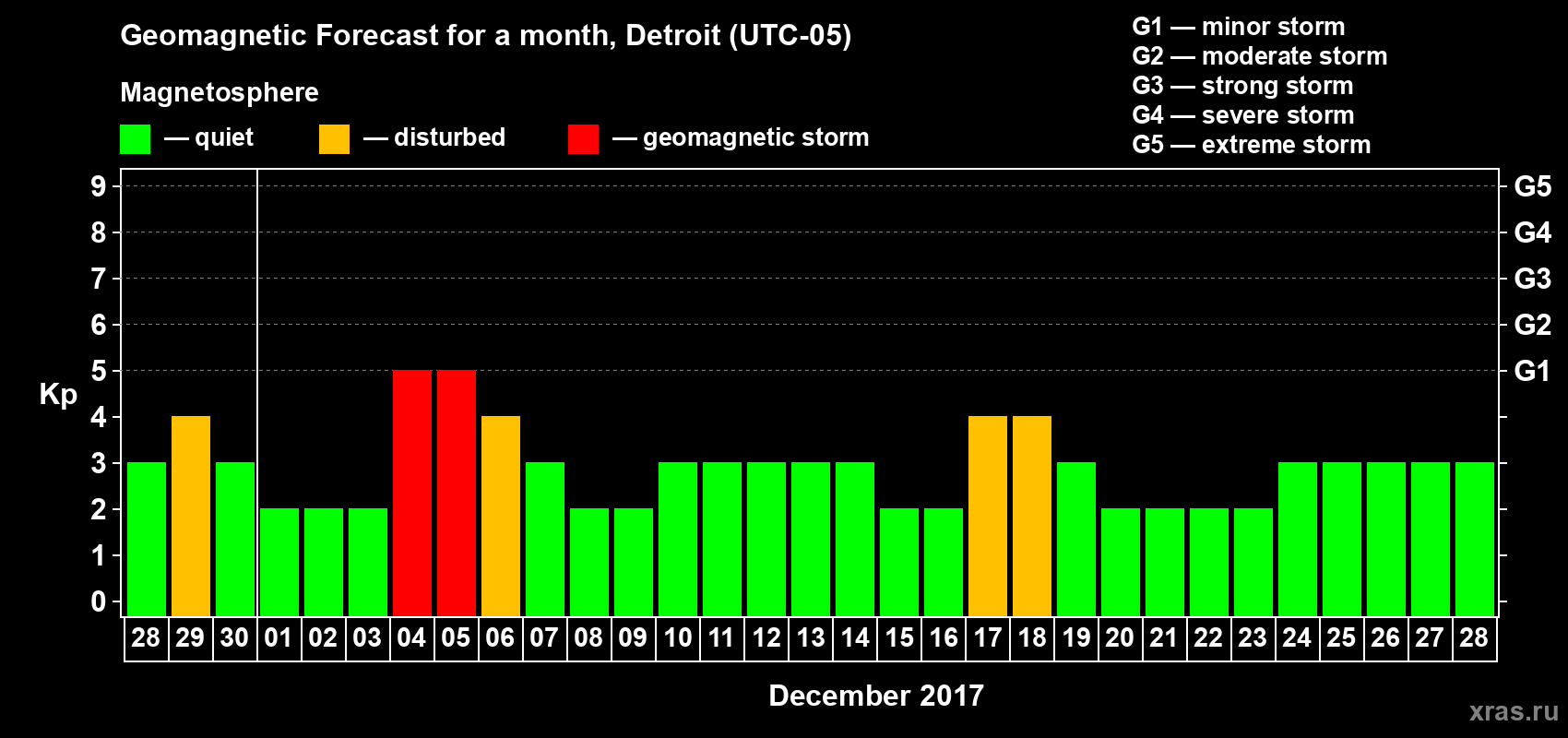 Forecast of the daily maximal value of geomagnetic index Kp for <b>1 month</b> (31 days) <b>from Nov 28, 2017 to Dec 28, 2017</b>