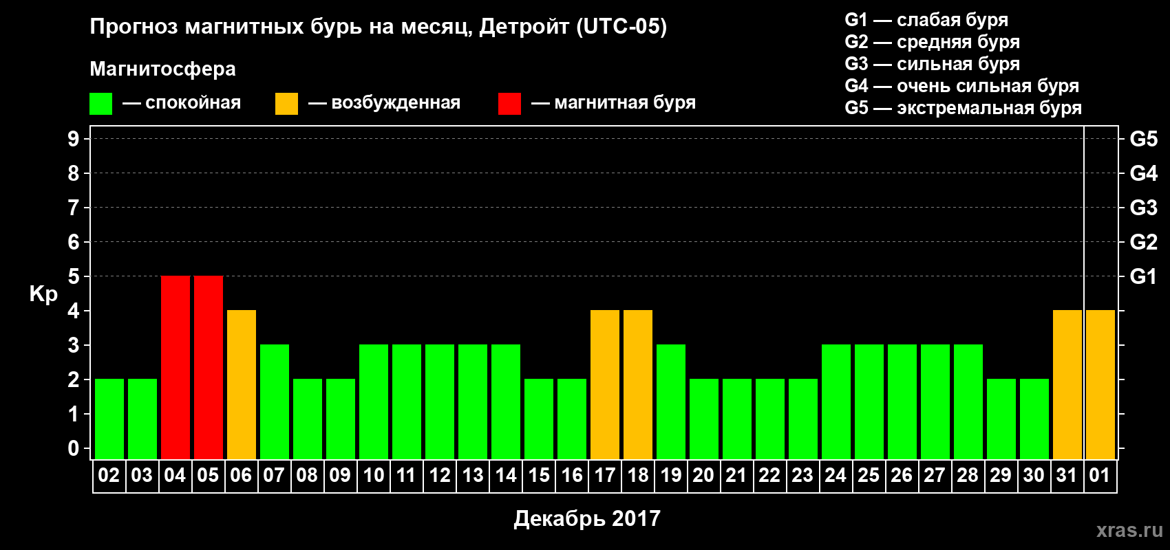 Прогноз максимального суточного геомагнитного индекса Kp на <b>1 месяц</b> (31 день) <b>с 02 декабря 2017 г по 01 января 2018 г</b>