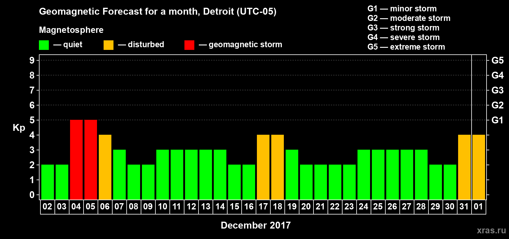 Forecast of the daily maximal value of geomagnetic index Kp for <b>1 month</b> (31 days) <b>from Dec 02, 2017 to Jan 01, 2018</b>