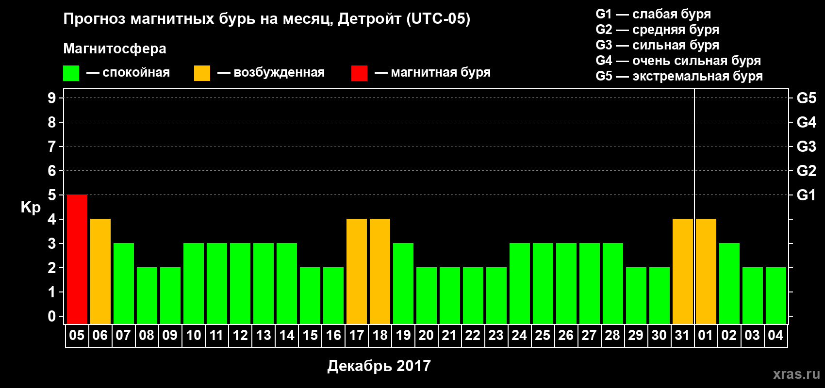 Прогноз максимального суточного геомагнитного индекса Kp на <b>1 месяц</b> (31 день) <b>с 05 декабря 2017 г по 04 января 2018 г</b>
