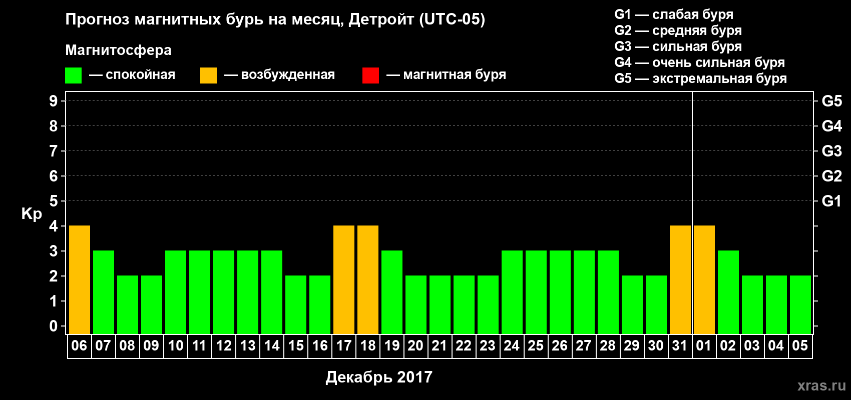 Прогноз максимального суточного геомагнитного индекса Kp на <b>1 месяц</b> (31 день) <b>с 06 декабря 2017 г по 05 января 2018 г</b>