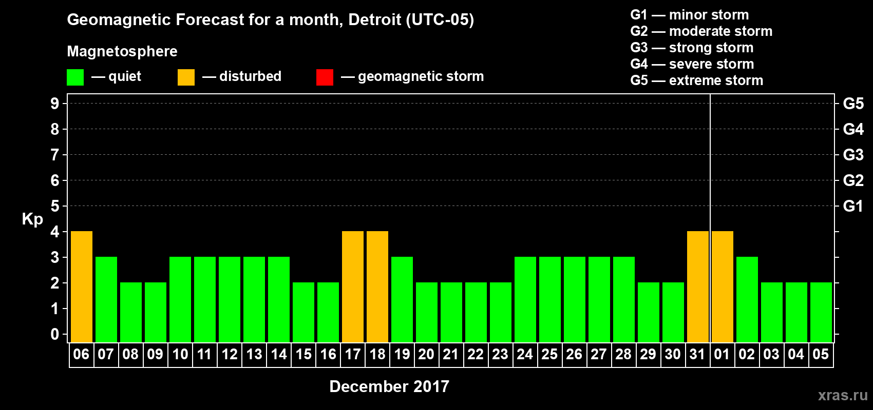 Forecast of the daily maximal value of geomagnetic index Kp for <b>1 month</b> (31 days) <b>from Dec 06, 2017 to Jan 05, 2018</b>