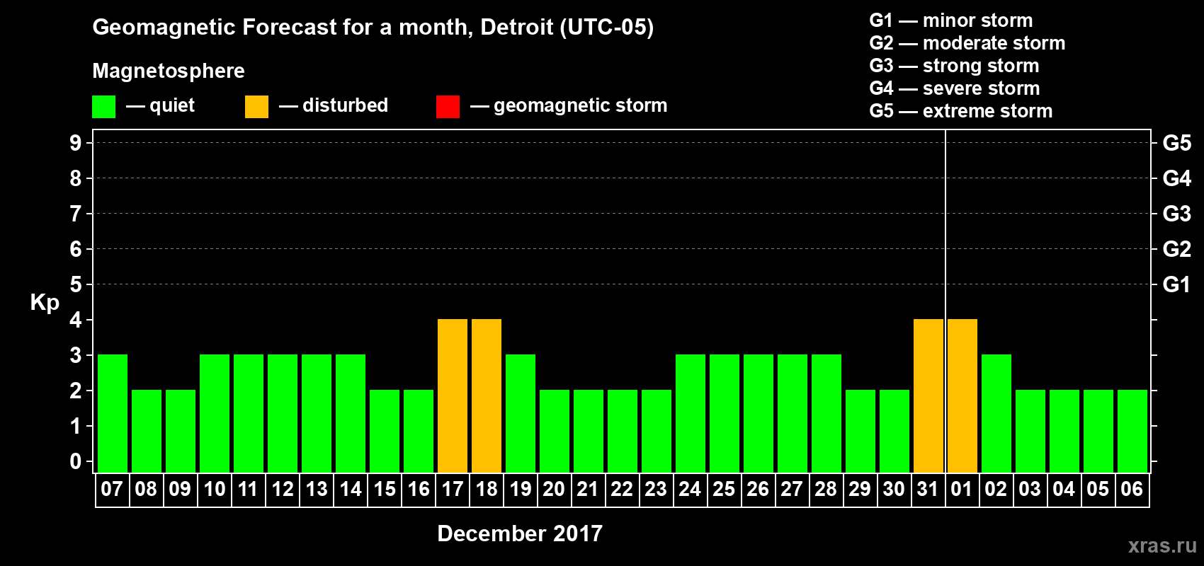 Forecast of the daily maximal value of geomagnetic index Kp for <b>1 month</b> (31 days) <b>from Dec 07, 2017 to Jan 06, 2018</b>