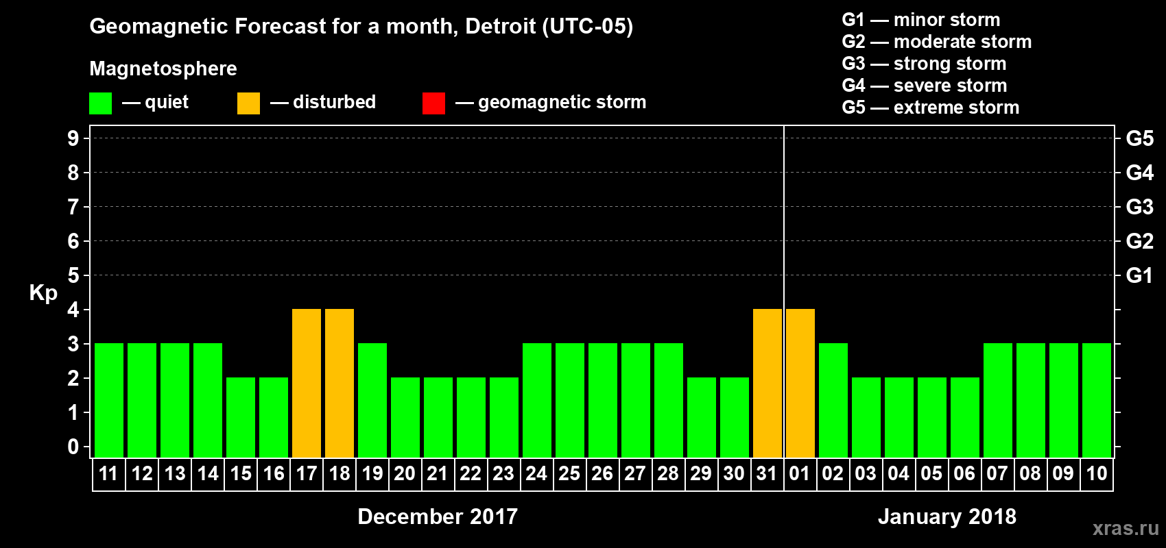 Forecast of the daily maximal value of geomagnetic index Kp for <b>1 month</b> (31 days) <b>from Dec 11, 2017 to Jan 10, 2018</b>