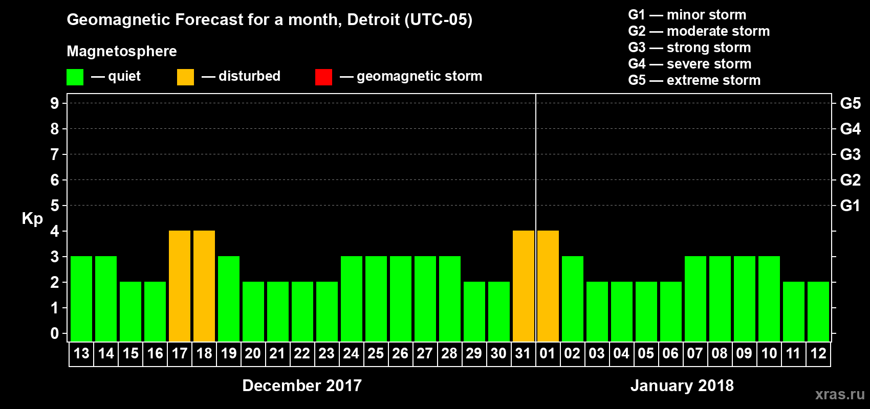 Forecast of the daily maximal value of geomagnetic index Kp for <b>1 month</b> (31 days) <b>from Dec 13, 2017 to Jan 12, 2018</b>