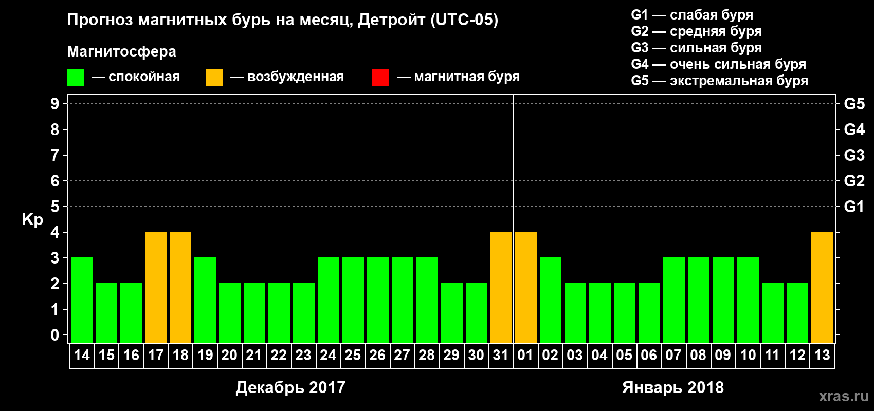 Прогноз максимального суточного геомагнитного индекса Kp на <b>1 месяц</b> (31 день) <b>с 14 декабря 2017 г по 13 января 2018 г</b>