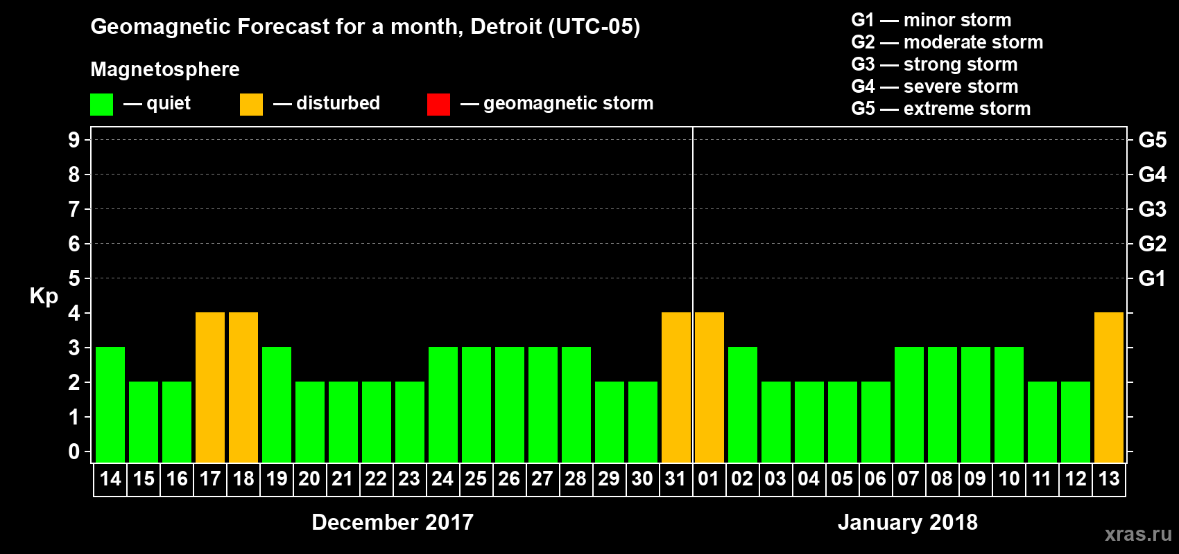 Forecast of the daily maximal value of geomagnetic index Kp for <b>1 month</b> (31 days) <b>from Dec 14, 2017 to Jan 13, 2018</b>
