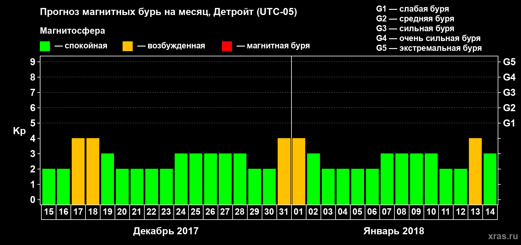 Прогноз максимального суточного геомагнитного индекса Kp на <b>1 месяц</b> (31 день) <b>с 15 декабря 2017 г по 14 января 2018 г</b>