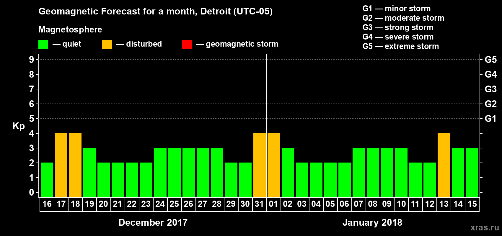 Forecast of the daily maximal value of geomagnetic index Kp for <b>1 month</b> (31 days) <b>from Dec 16, 2017 to Jan 15, 2018</b>