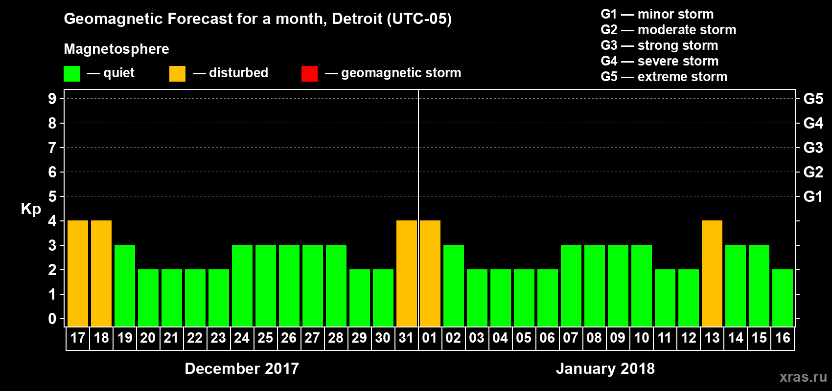 Forecast of the daily maximal value of geomagnetic index Kp for <b>1 month</b> (31 days) <b>from Dec 17, 2017 to Jan 16, 2018</b>