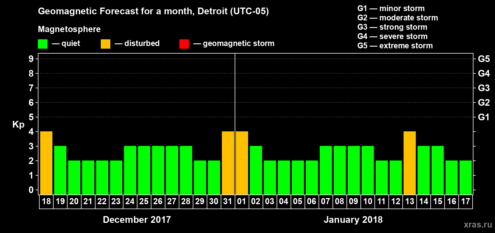 Forecast of the daily maximal value of geomagnetic index Kp for <b>1 month</b> (31 days) <b>from Dec 18, 2017 to Jan 17, 2018</b>