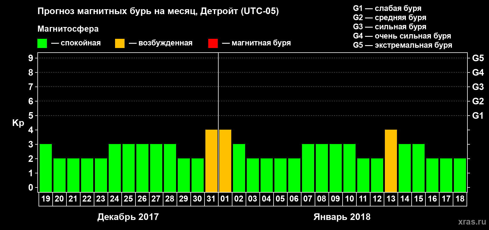 Прогноз максимального суточного геомагнитного индекса Kp на <b>1 месяц</b> (31 день) <b>с 19 декабря 2017 г по 18 января 2018 г</b>