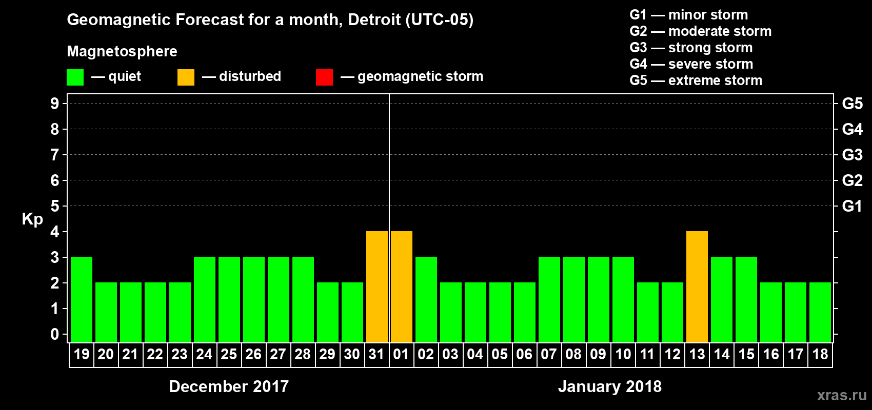 Forecast of the daily maximal value of geomagnetic index Kp for <b>1 month</b> (31 days) <b>from Dec 19, 2017 to Jan 18, 2018</b>
