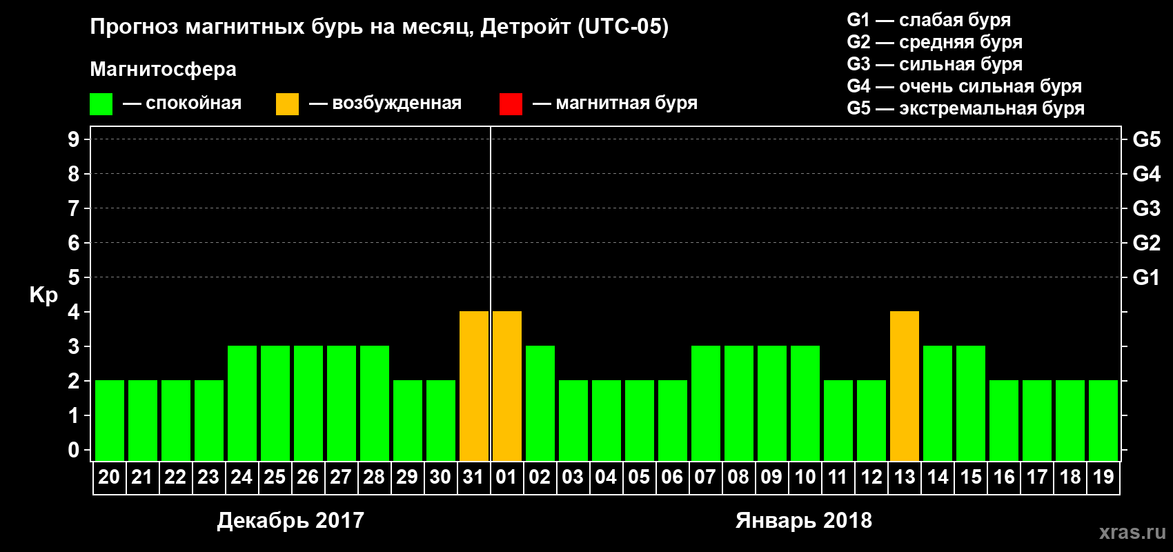Прогноз максимального суточного геомагнитного индекса Kp на <b>1 месяц</b> (31 день) <b>с 20 декабря 2017 г по 19 января 2018 г</b>