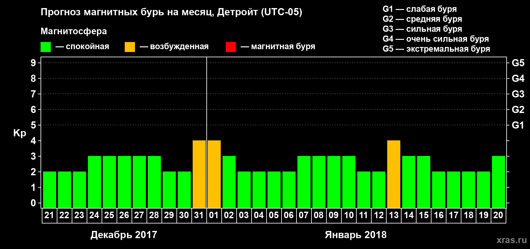 Прогноз максимального суточного геомагнитного индекса Kp на <b>1 месяц</b> (31 день) <b>с 21 декабря 2017 г по 20 января 2018 г</b>