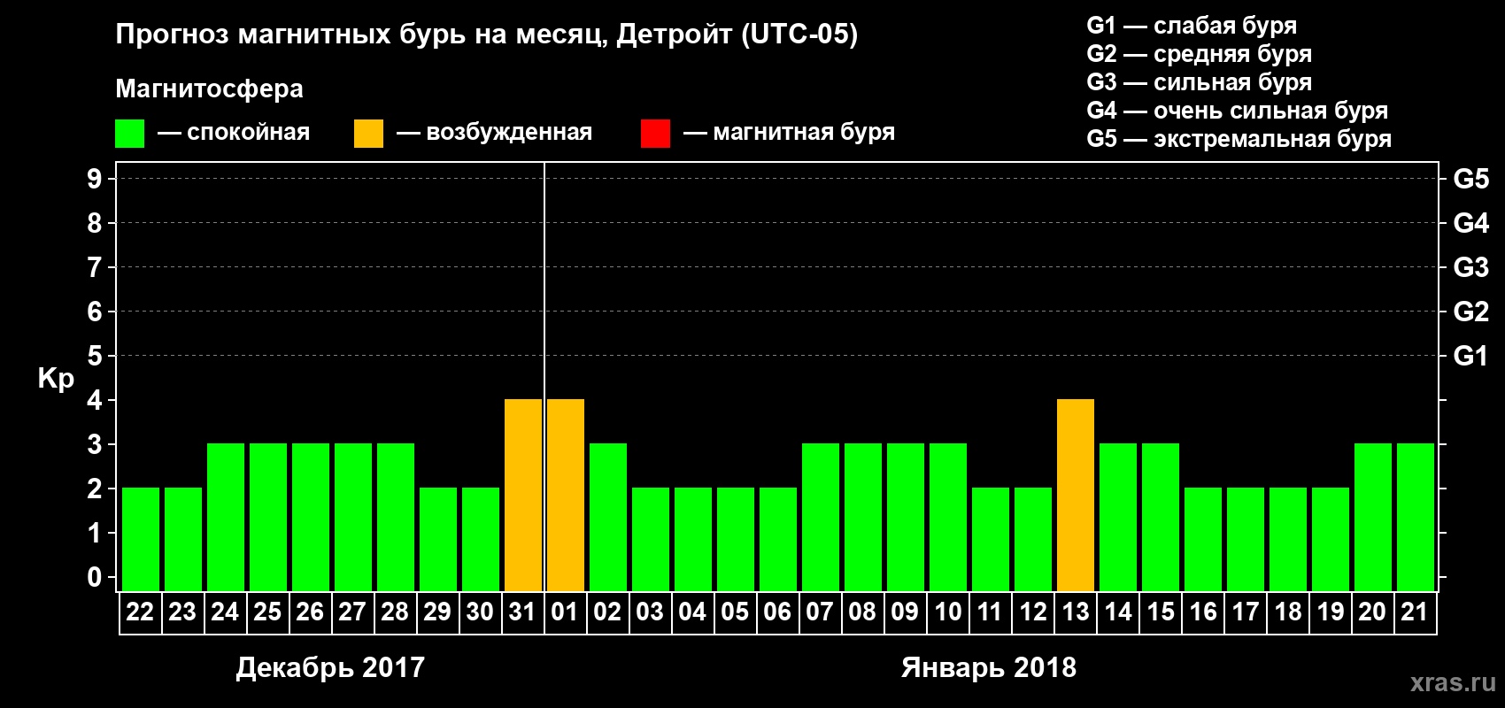 Прогноз максимального суточного геомагнитного индекса Kp на <b>1 месяц</b> (31 день) <b>с 22 декабря 2017 г по 21 января 2018 г</b>