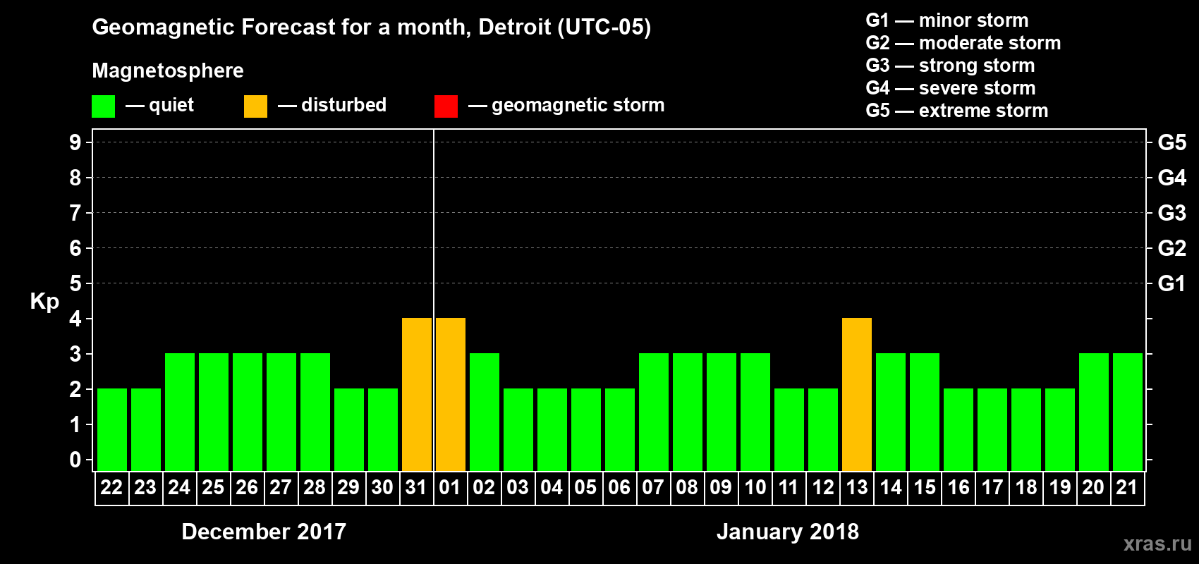 Forecast of the daily maximal value of geomagnetic index Kp for <b>1 month</b> (31 days) <b>from Dec 22, 2017 to Jan 21, 2018</b>
