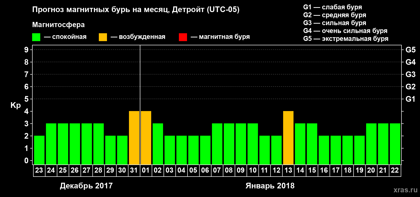 Прогноз максимального суточного геомагнитного индекса Kp на <b>1 месяц</b> (31 день) <b>с 23 декабря 2017 г по 22 января 2018 г</b>