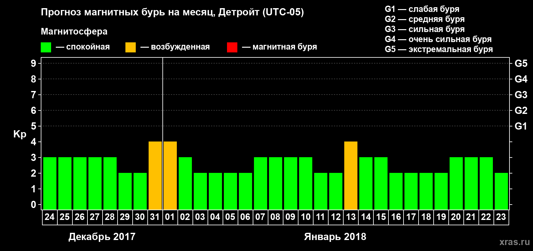 Прогноз максимального суточного геомагнитного индекса Kp на <b>1 месяц</b> (31 день) <b>с 24 декабря 2017 г по 23 января 2018 г</b>