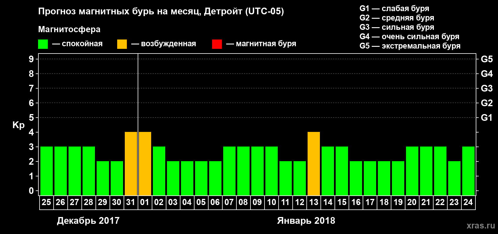 Прогноз максимального суточного геомагнитного индекса Kp на <b>1 месяц</b> (31 день) <b>с 25 декабря 2017 г по 24 января 2018 г</b>