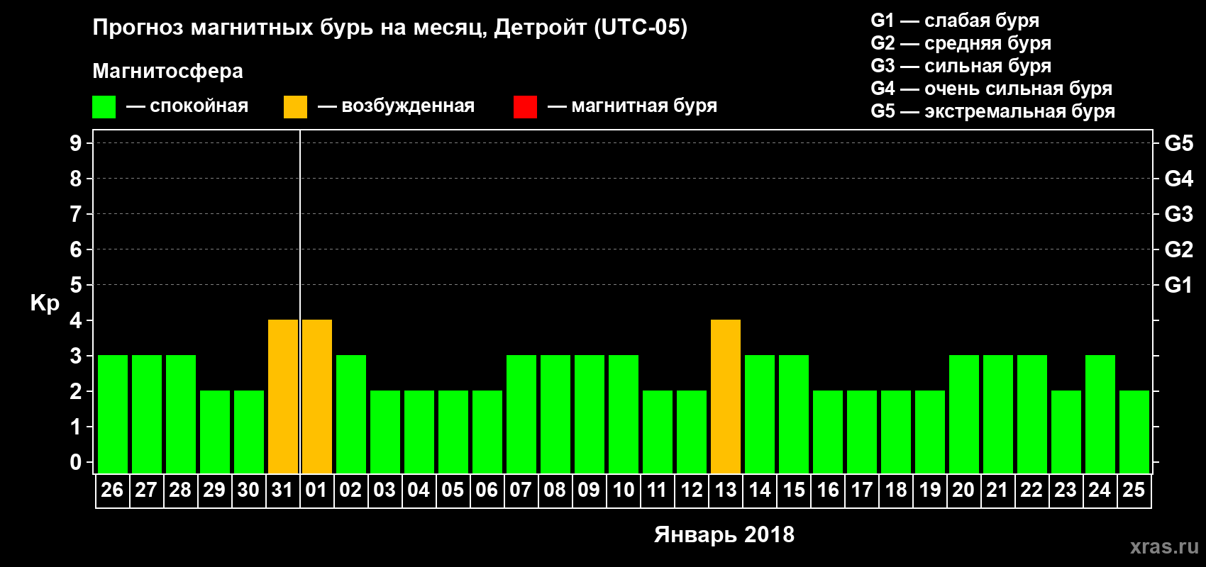 Прогноз максимального суточного геомагнитного индекса Kp на <b>1 месяц</b> (31 день) <b>с 26 декабря 2017 г по 25 января 2018 г</b>