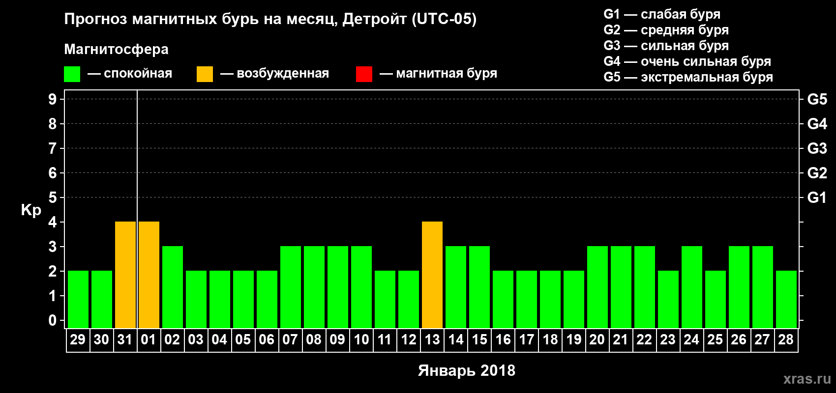 Прогноз максимального суточного геомагнитного индекса Kp на <b>1 месяц</b> (31 день) <b>с 29 декабря 2017 г по 28 января 2018 г</b>