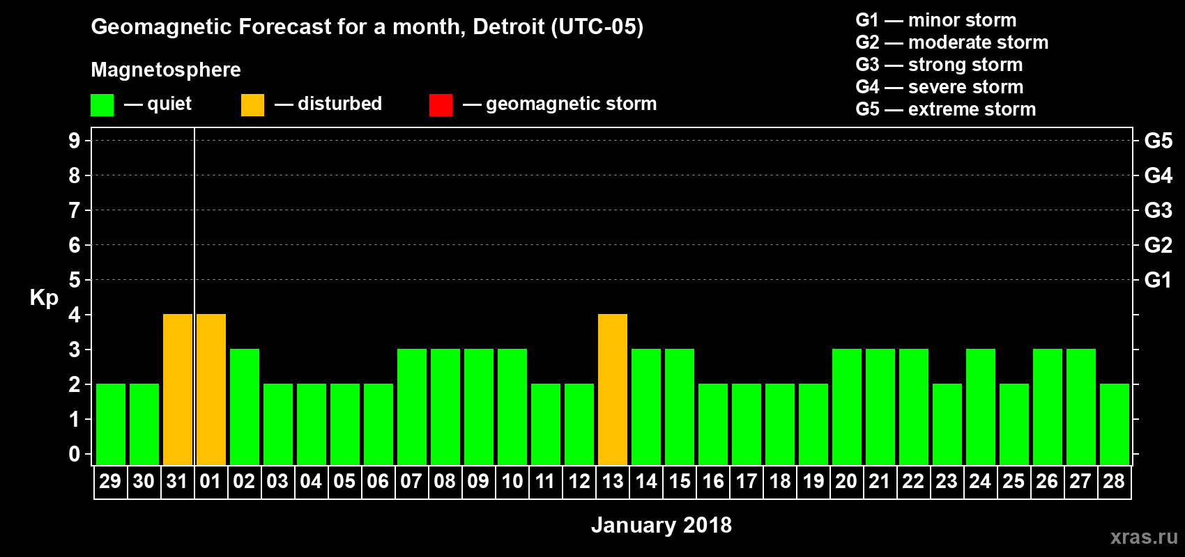 Forecast of the daily maximal value of geomagnetic index Kp for <b>1 month</b> (31 days) <b>from Dec 29, 2017 to Jan 28, 2018</b>