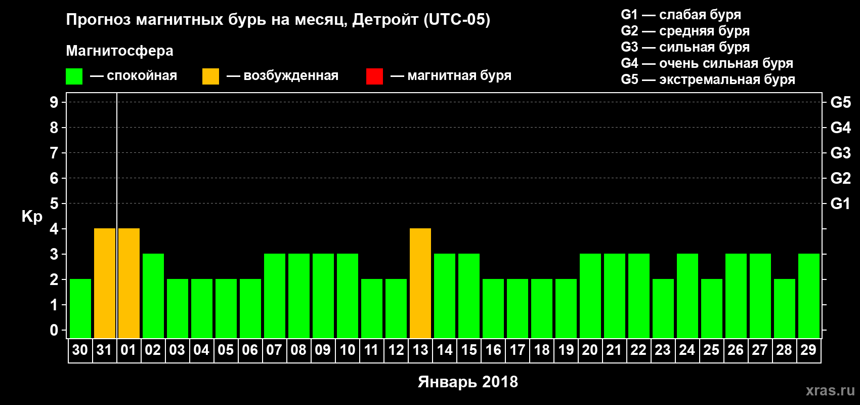 Прогноз максимального суточного геомагнитного индекса Kp на <b>1 месяц</b> (31 день) <b>с 30 декабря 2017 г по 29 января 2018 г</b>