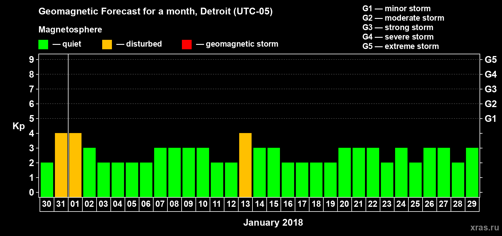 Forecast of the daily maximal value of geomagnetic index Kp for <b>1 month</b> (31 days) <b>from Dec 30, 2017 to Jan 29, 2018</b>