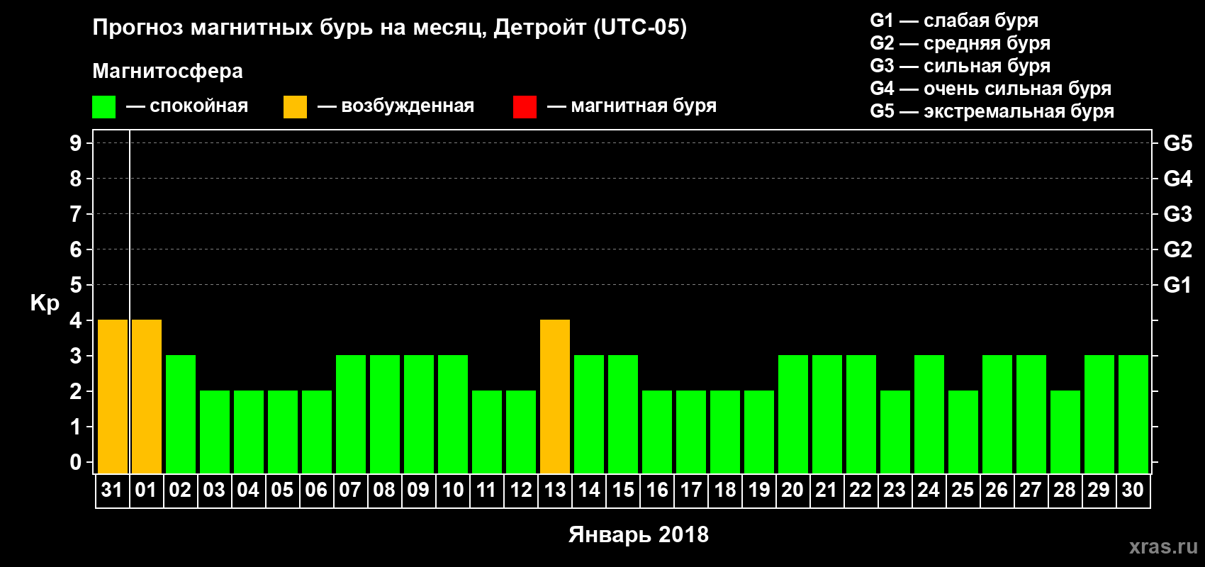 Прогноз максимального суточного геомагнитного индекса Kp на <b>1 месяц</b> (31 день) <b>с 31 декабря 2017 г по 30 января 2018 г</b>