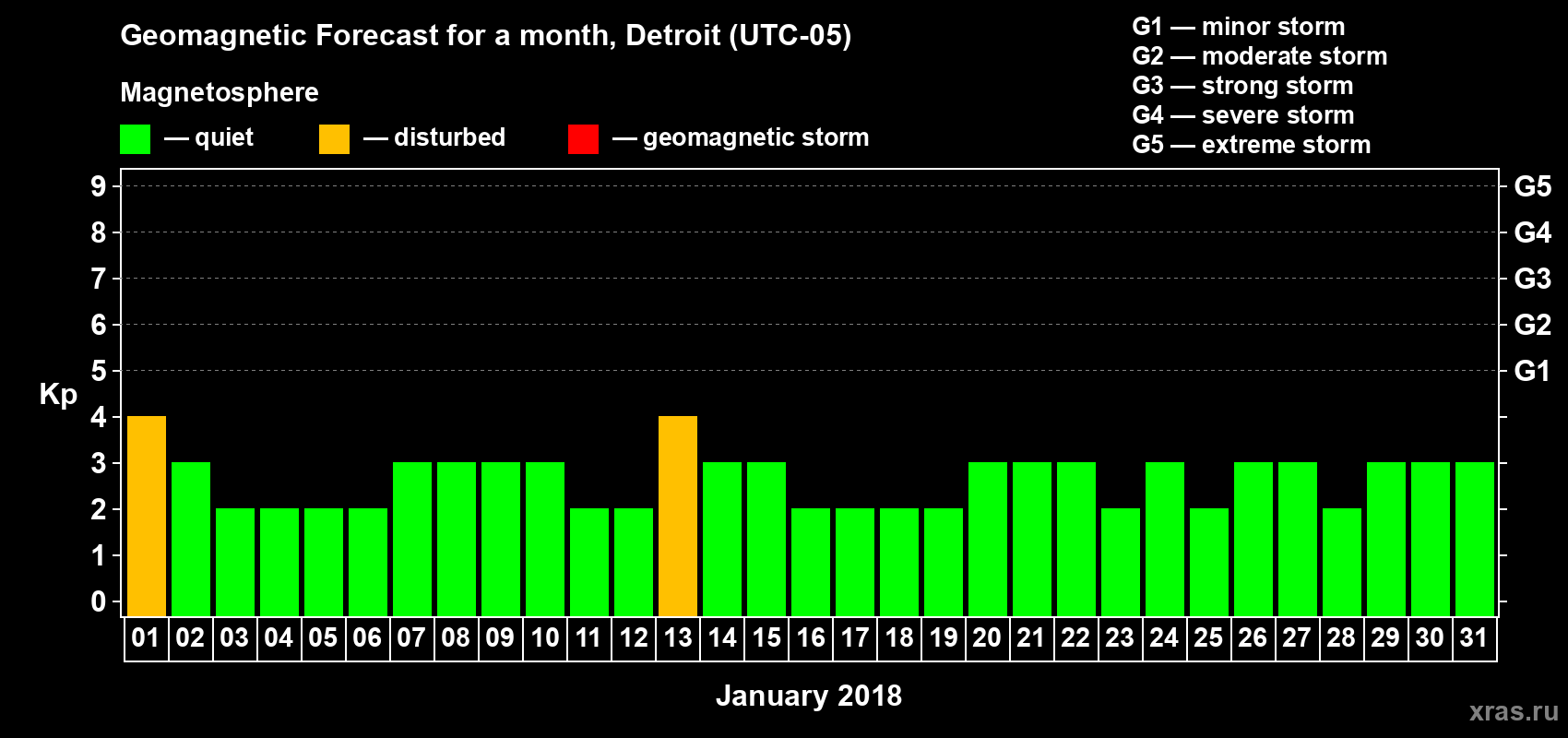 Forecast of the daily maximal value of geomagnetic index Kp for <b>1 month</b> (31 days) <b>from Jan 01, 2018 to Jan 31, 2018</b>