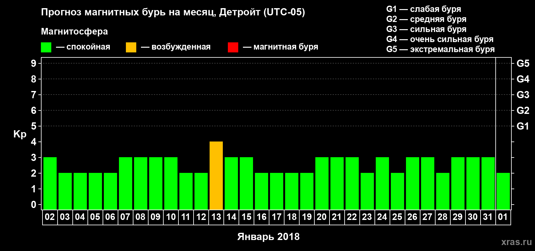Прогноз максимального суточного геомагнитного индекса Kp на <b>1 месяц</b> (31 день) <b>с 02 января по 01 февраля 2018 г</b>