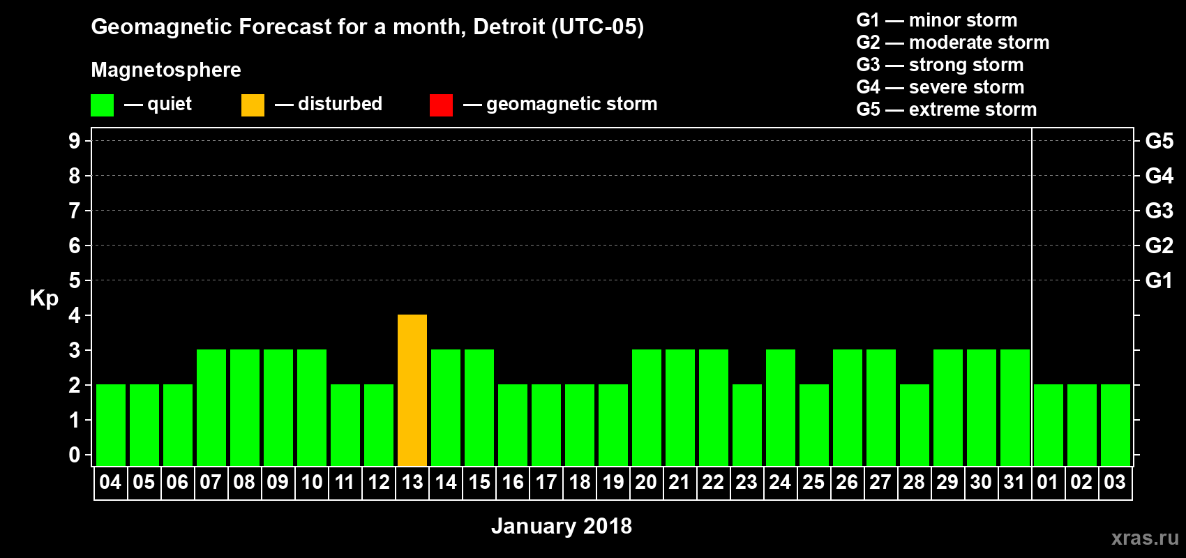 Forecast of the daily maximal value of geomagnetic index Kp for <b>1 month</b> (31 days) <b>from Jan 04, 2018 to Feb 03, 2018</b>