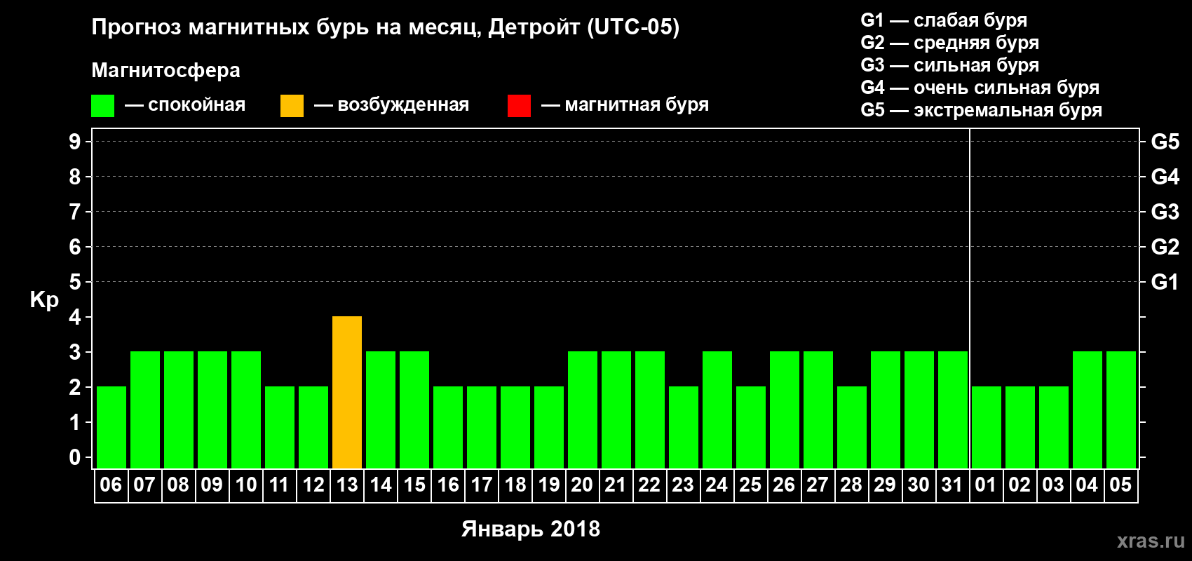 Прогноз максимального суточного геомагнитного индекса Kp на <b>1 месяц</b> (31 день) <b>с 06 января по 05 февраля 2018 г</b>