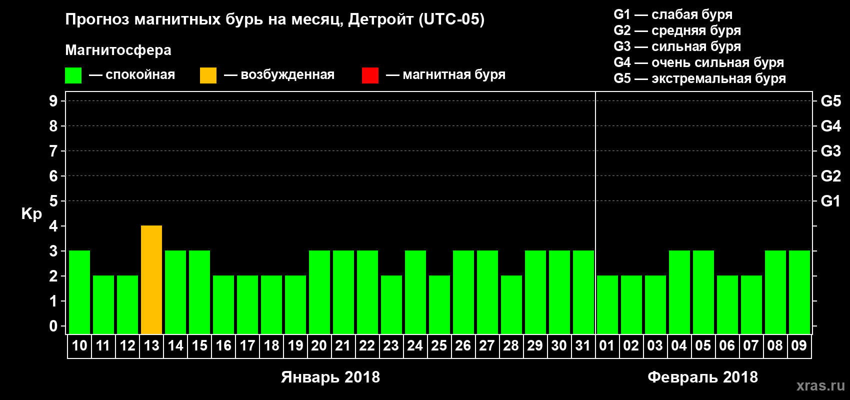 Прогноз максимального суточного геомагнитного индекса Kp на <b>1 месяц</b> (31 день) <b>с 10 января по 09 февраля 2018 г</b>