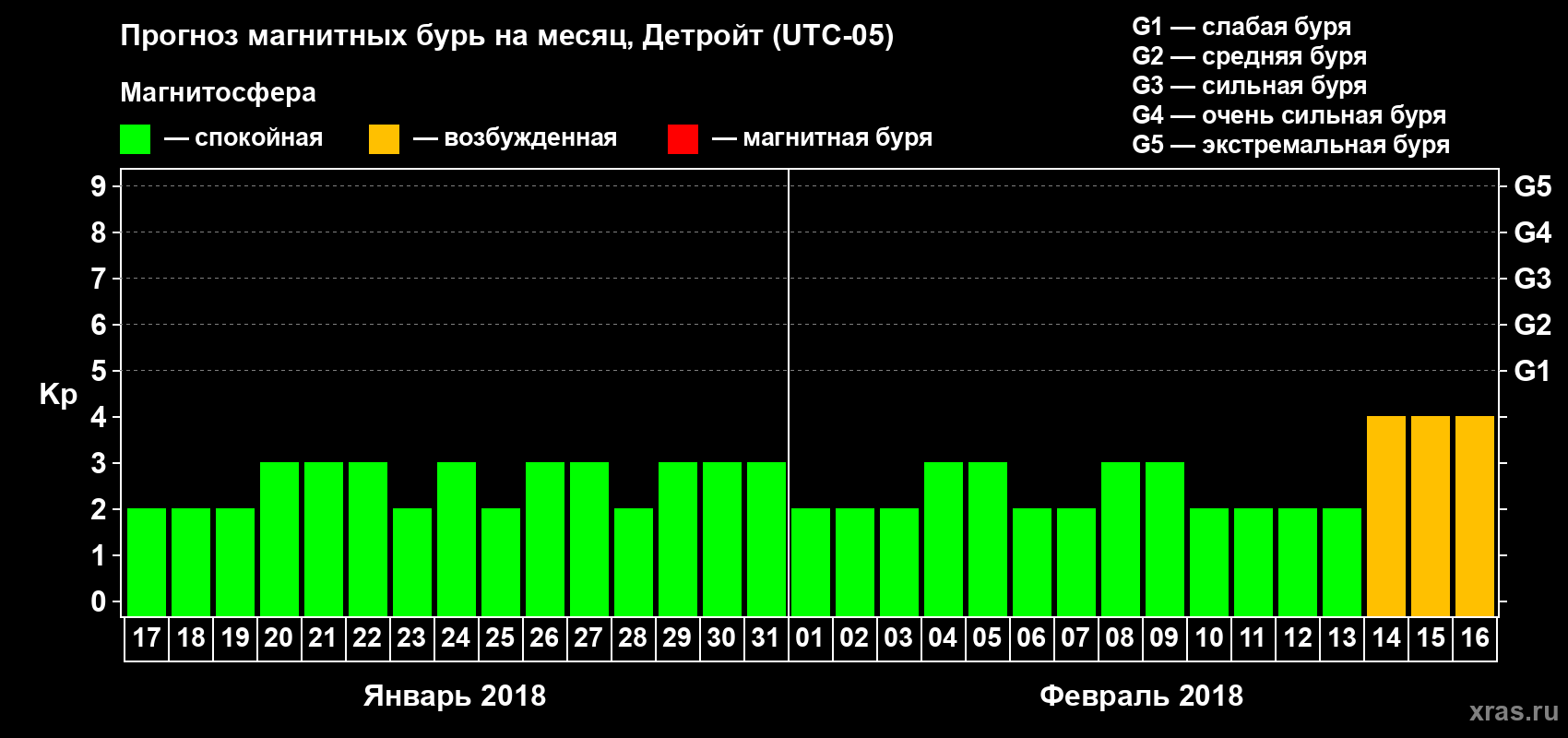 Прогноз максимального суточного геомагнитного индекса Kp на <b>1 месяц</b> (31 день) <b>с 17 января по 16 февраля 2018 г</b>