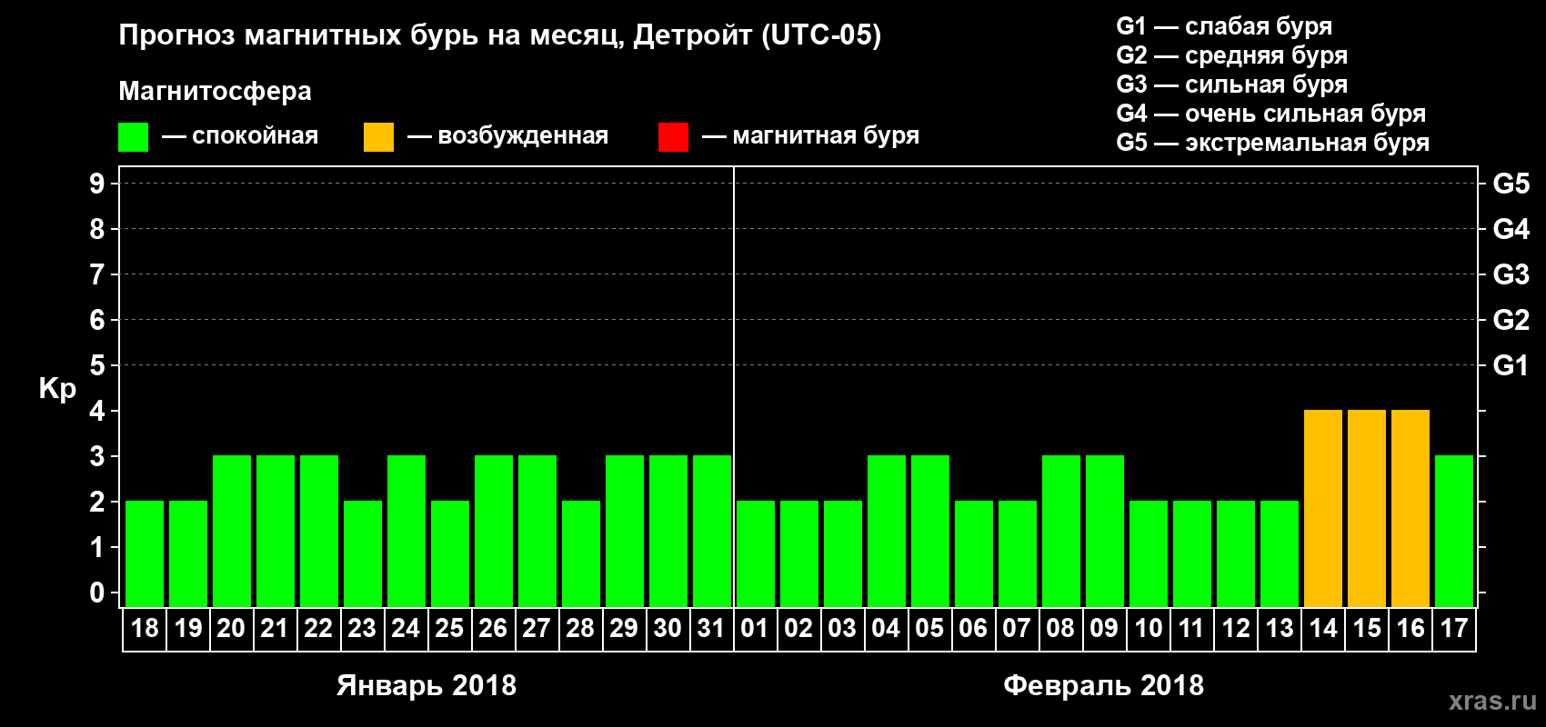 Прогноз максимального суточного геомагнитного индекса Kp на <b>1 месяц</b> (31 день) <b>с 18 января по 17 февраля 2018 г</b>